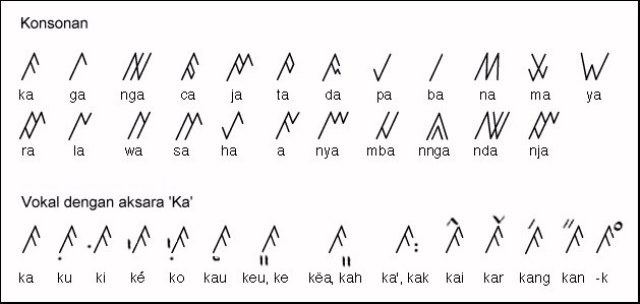 Aksara Ulu yang ditulis pada bilah-bilah bambu.
